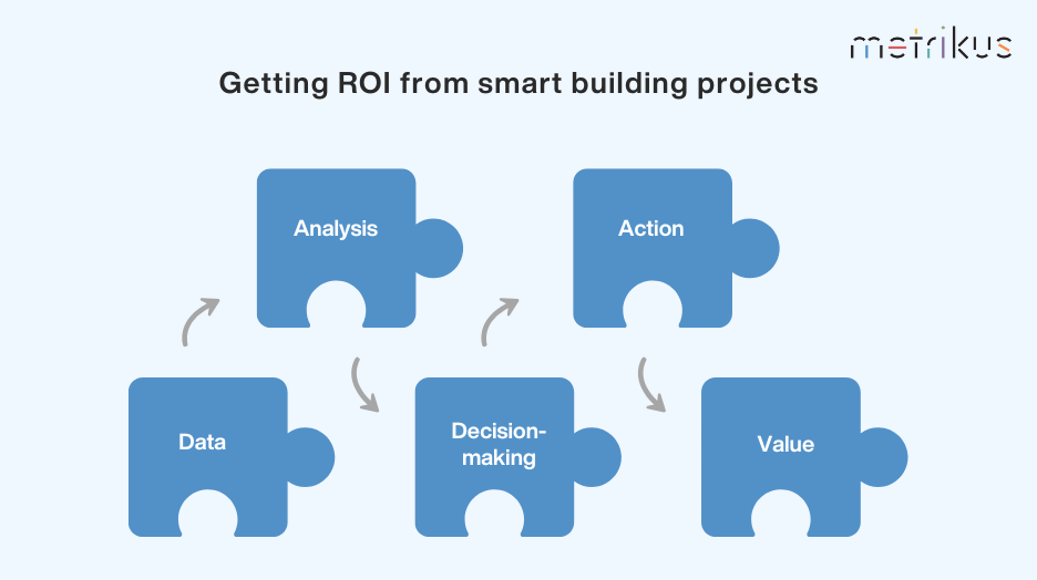 Getting ROI from smart building projects